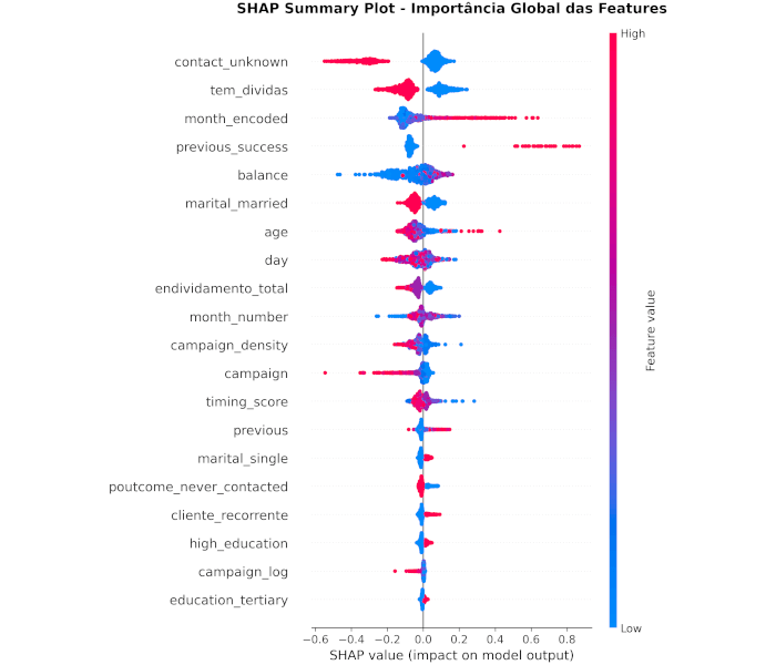 Importância de features via SHAP